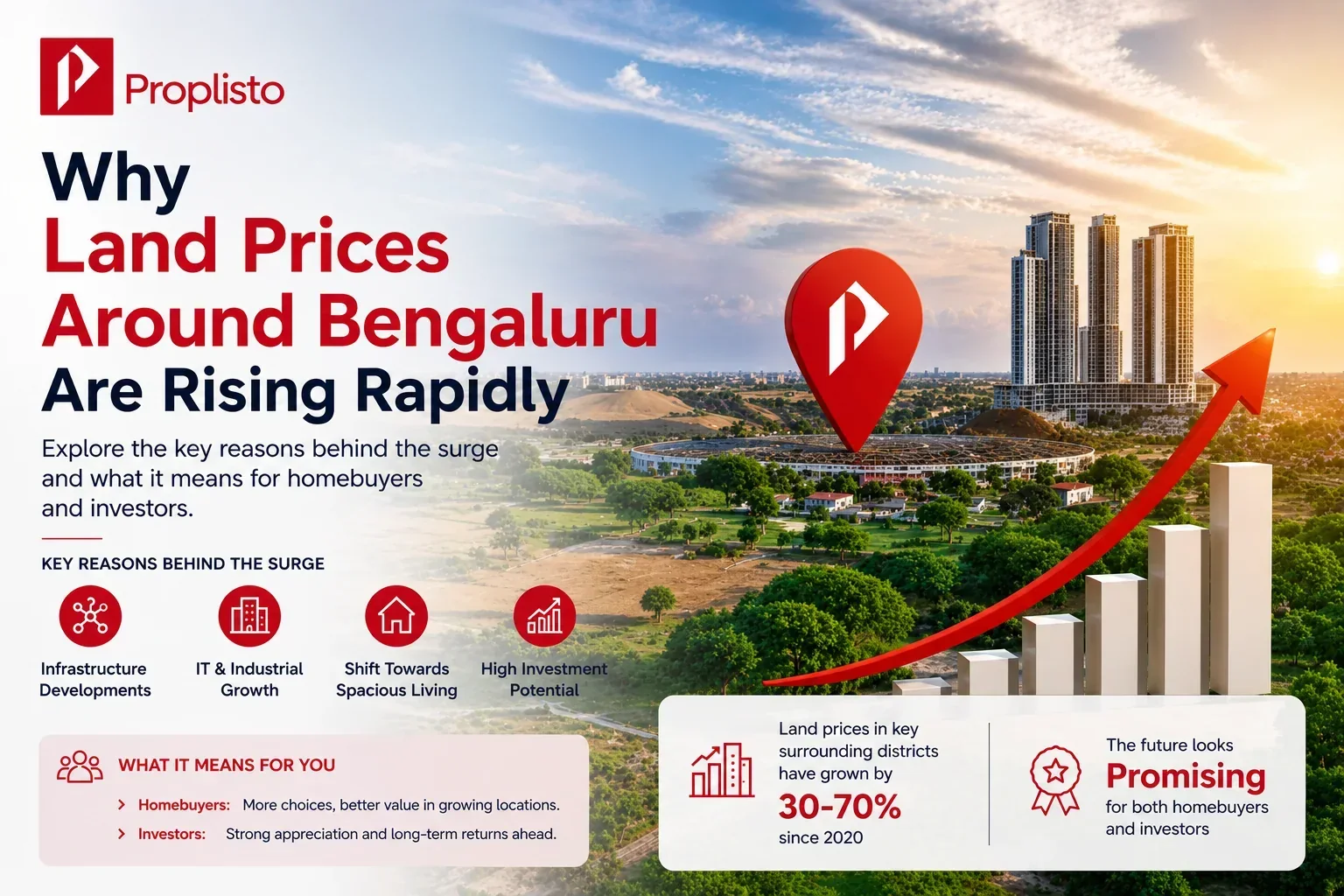 A panoramic view of Bengaluru's expanding outskirts featuring plotted developments, highways, and emerging residential communities, highlighting the rapid rise in land prices around the city.