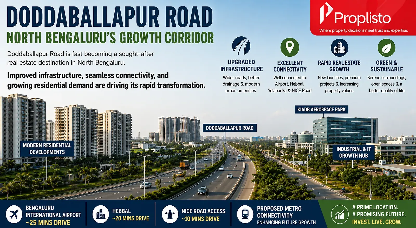 A panoramic view of Doddaballapur Road in North Bengaluru featuring modern residential developments, upgraded road infrastructure, green surroundings, and excellent connectivity, highlighting the corridor's growing real estate potential.