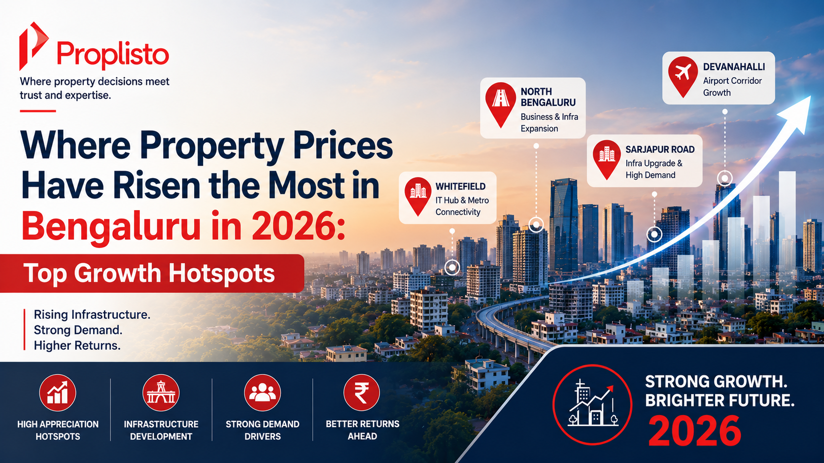 Featured image showing a Bengaluru skyline with highlighted real estate growth hotspots such as Whitefield, Sarjapur Road, Devanahalli, and North Bengaluru, representing areas with the highest property price appreciation in 2026.