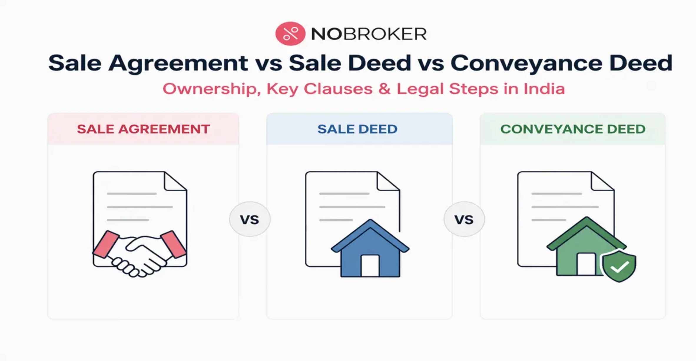 Sale Agreement vs Sale Deed vs Conveyance Deed: Ownership, Key Clauses & Legal Steps in India
